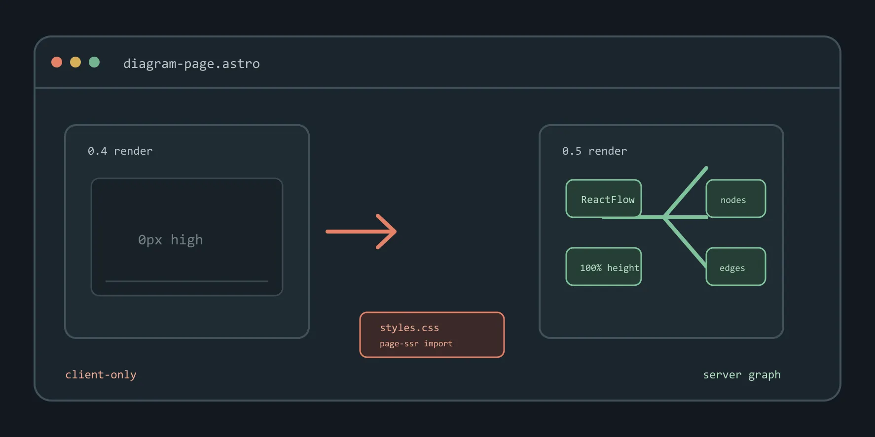 Copilot's hero: a warm-toned editor window comparing a 0.4 render at 0px high with a 0.5 render