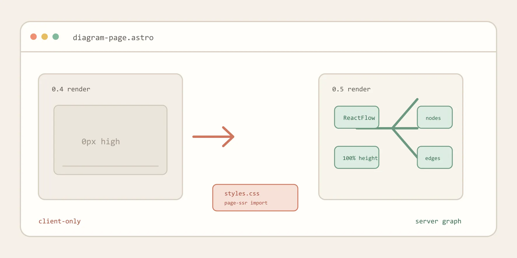 Copilot's hero: a warm-toned editor window comparing a 0.4 render at 0px high with a 0.5 render