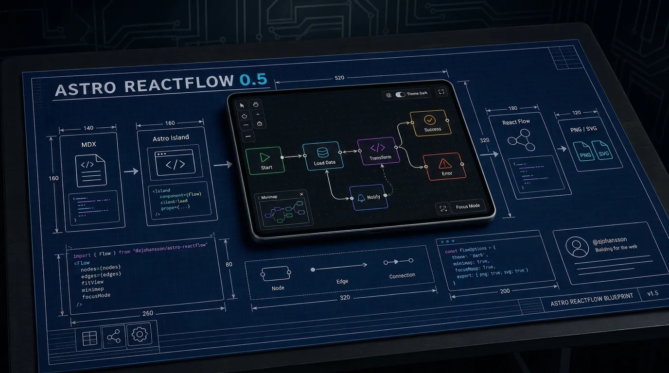 Gemini's hero: a blueprint on a desk with a tablet showing a flow diagram, dimension lines, and code panels