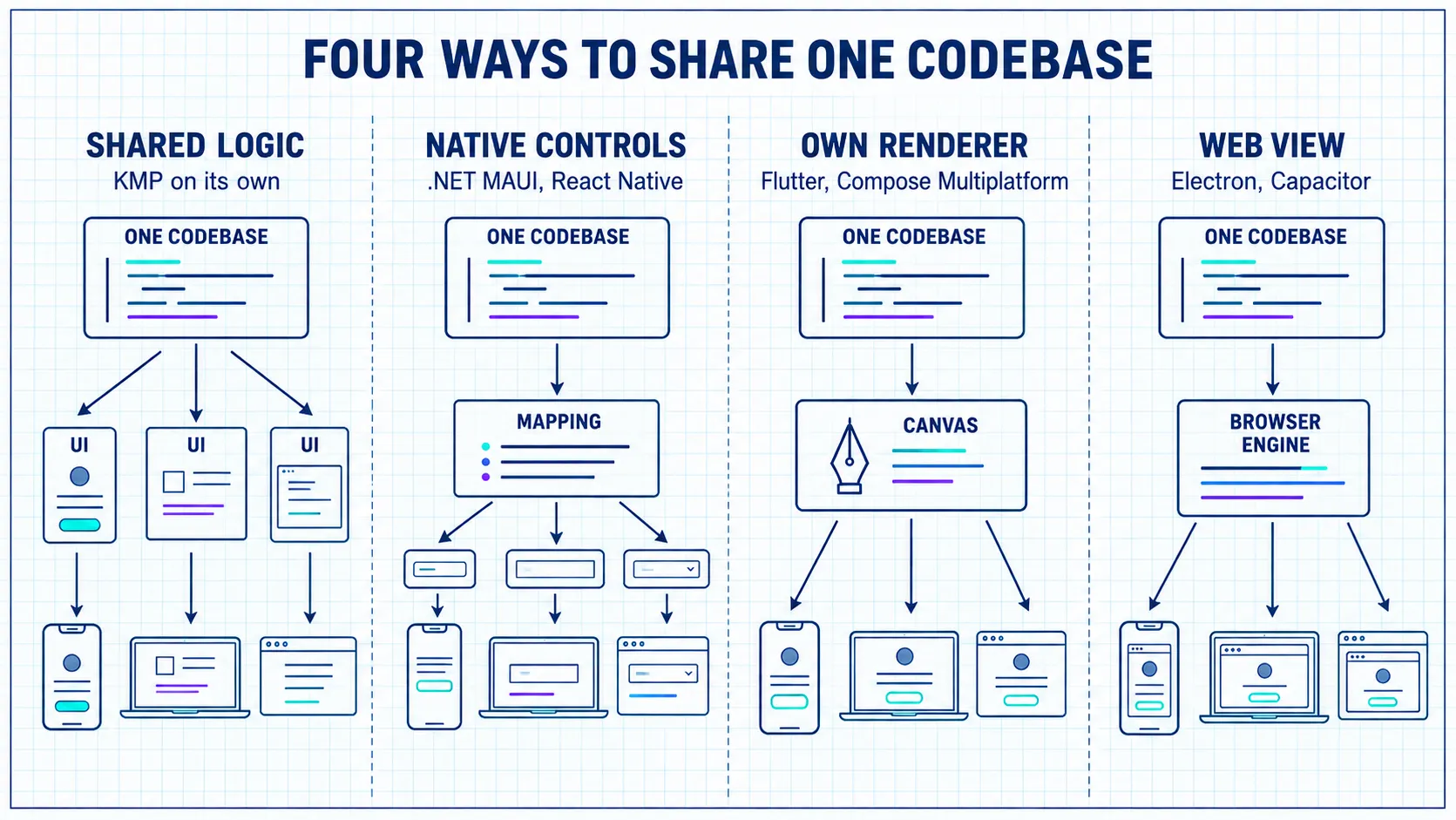 Shared logic, native controls, an own renderer, and a web view, each feeding a phone, laptop, and browser.
